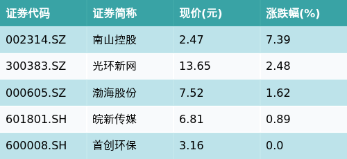 配资操盘十大技巧 ETF最前线 | 华夏中证全指房地产ETF(515060)下跌3.59%，REITs主题走弱，南山控股上涨7.39%