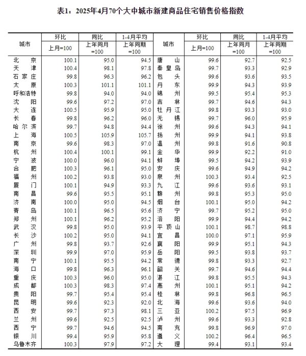 正规股票配资平台官网 国家统计局：4月份各线城市商品住宅销售价格环比持平或略降 同比降幅均持续收窄