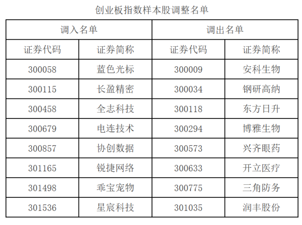 国家允许的配资平台 深交所：调整深证成指、创业板指、深证100等指数样本股